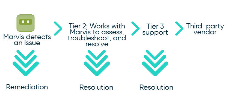 Marvis support workflow
Marvis detects an issue to possible remediation, if not Tier 2: works with Marvis to assess, troubleshoot, and resolve to possible resolution, if not Tier 3 support to possible resolution, if not then Thrid-party vendor