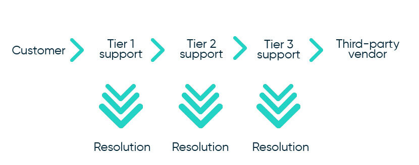 Tradiational IT workflow
Customer to Tier 1 Support to possible resolution, if not then to Tier 2 Support to possible resolution, if not then to Tier 3 support to possible resolution, if not then ends at Third-party vendor